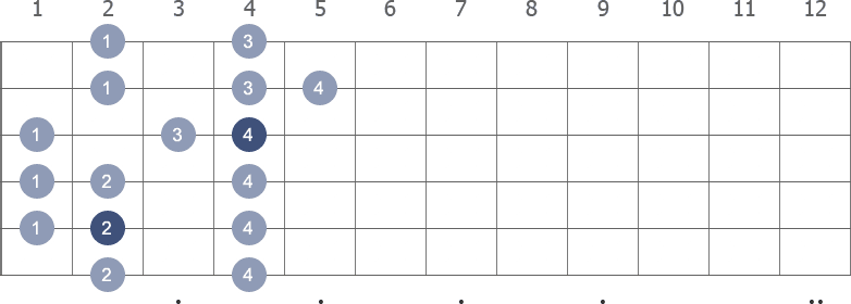 B Major scale shape diagram 1st pos