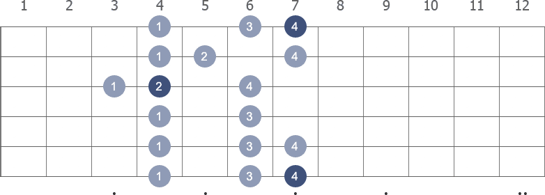 B Major scale shape diagram 3rd pos