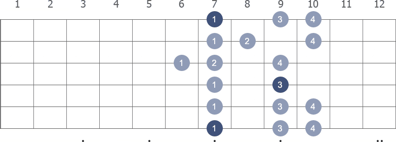 B Minor scale shape diagram 6th pos