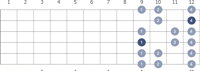 B Minor scale shape diagram 9th pos