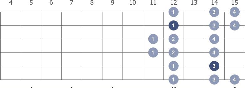 B Minor scale shape diagram 11th pos