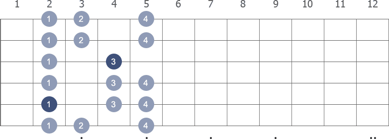 B Minor scale shape diagram 2nd pos