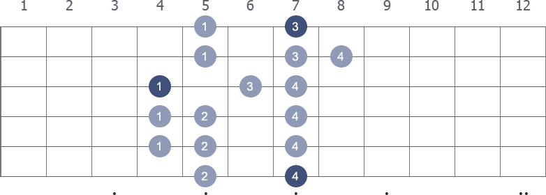 B Minor scale shape diagram 4th pos