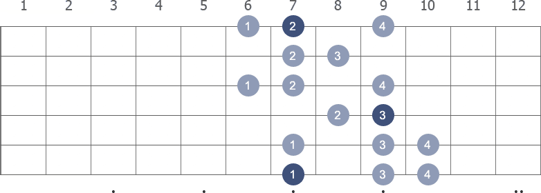 B Harmonic Minor scale shape 1 diagram