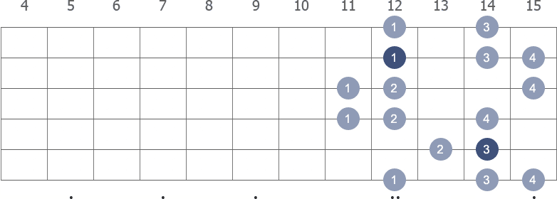 B Harmonic Minor scale shape 3 diagram