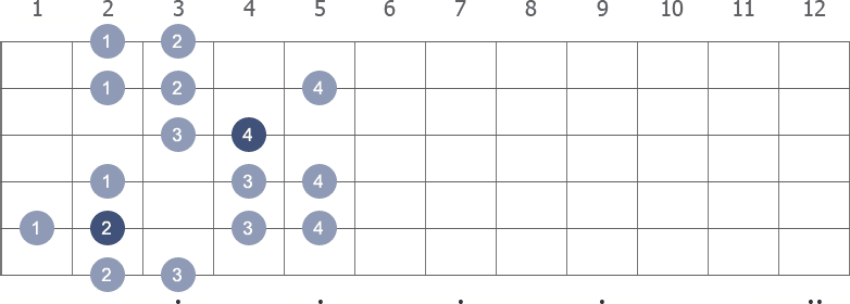 B Harmonic Minor scale shape 4 diagram