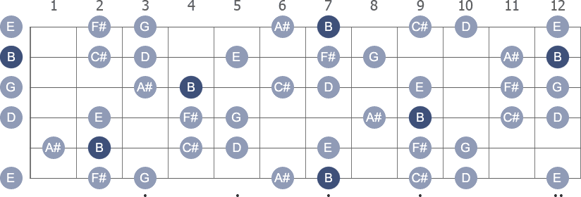 B Harmonic Minor scale with note letters diagram