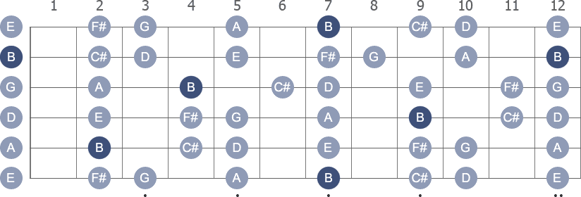 B Minor scale with note letters diagram