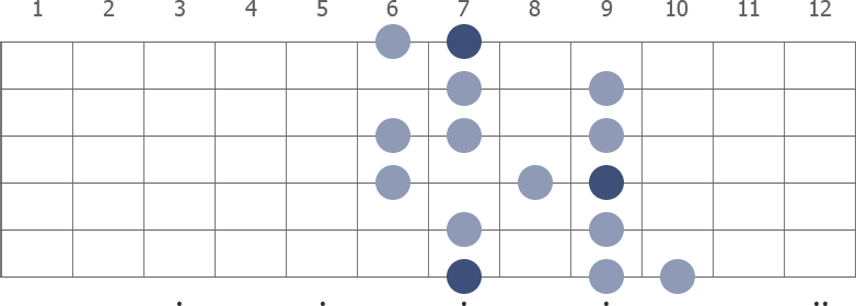B Melodic Minor scale diagram