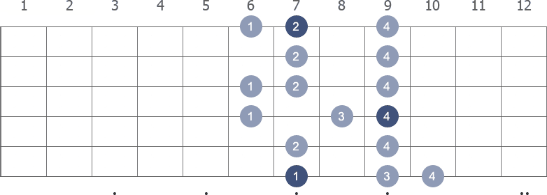 B Melodic Minor scale shape 1 diagram
