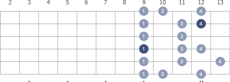 B Melodic Minor scale shape 2 diagram