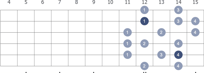 B Melodic Minor scale shape 3 diagram