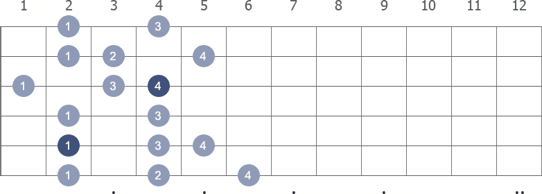 B Melodic Minor scale shape 4 diagram