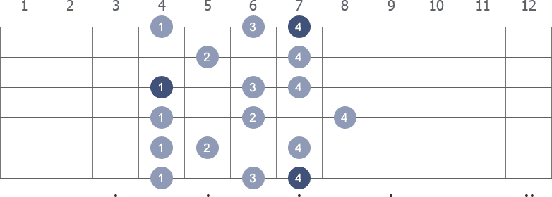 B Melodic Minor scale shape 5 diagram