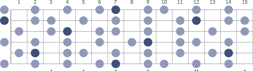 B Melodic Minor scale whole guitar neck diagram