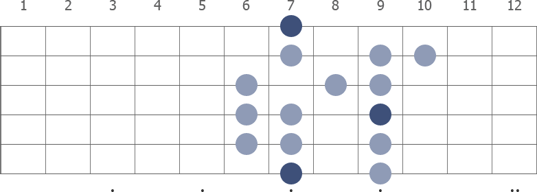 B Mixolydian scale diagram