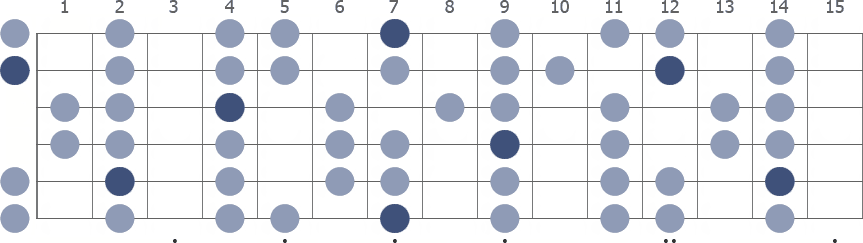 B Mixolydian scale whole guitar neck diagram