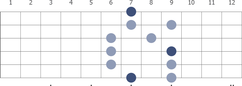 B Pentatonic Major scale diagram