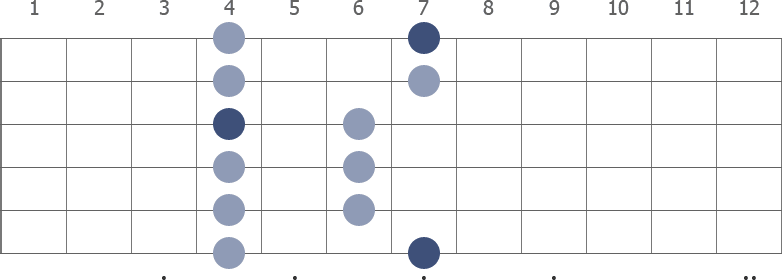 B Pentatonic Major scale shape diagram 4th pos