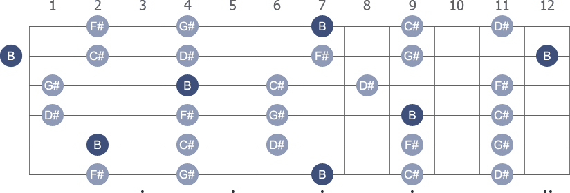 B Pentatonic Major scale with note letters diagram