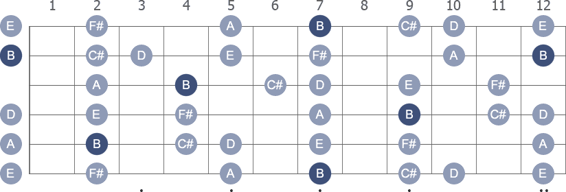 Bm pentatnic scale diagram