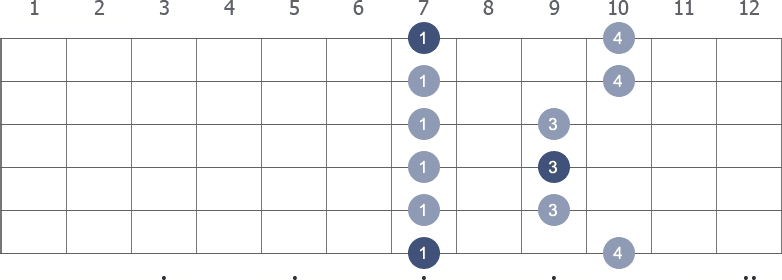 B Pentatonic Minor scale shape 1 diagram