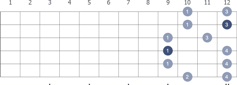 B Pentatonic Minor scale shape 2 diagram