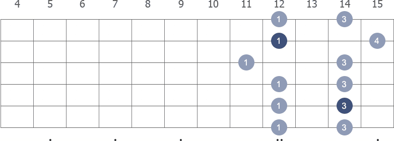 B Pentatonic Minor scale shape 3 diagram