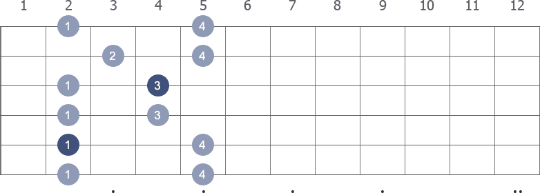 B Pentatonic Minor scale shape 4 diagram