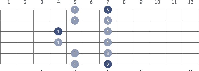 B Pentatonic Minor scale shape 5 diagram