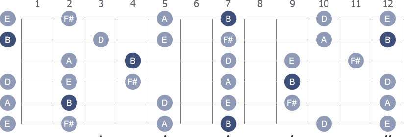 Bm pentatnic scale diagram