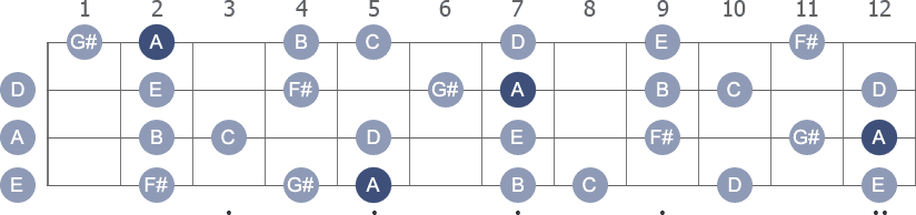 A Melodic Minor scale with note letters diagram