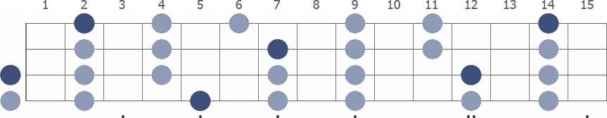 A Pentatonic Major scale whole neck diagram