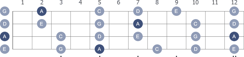 A Pentatonic Minor scale with note letters diagram