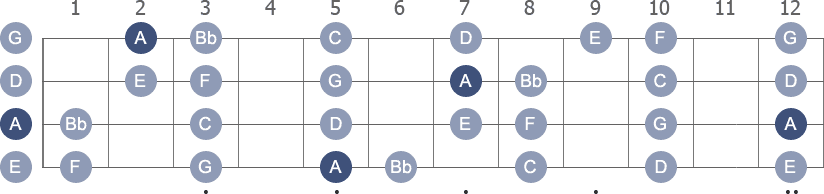 A Phrygian scale with note letters diagram