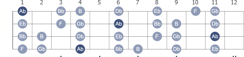 Ab Dorian scale with note letters diagram