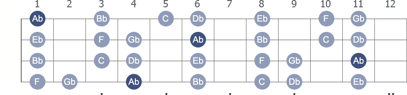 Ab Mixolydian scale with note letters diagram