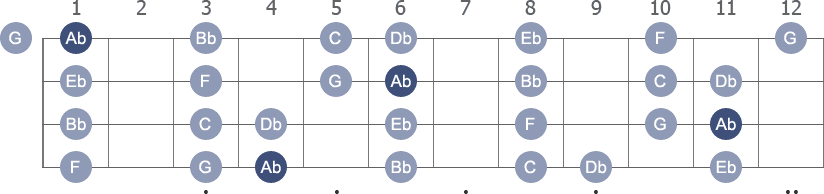 Ab Ionian scale with note letters diagram