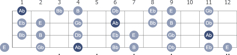 Ab Aeolian scale with note letters diagram