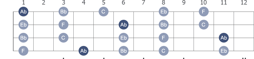 Ab Pentatonic Major scale with note letters diagram