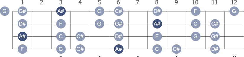 A# Dorian scale with note letters diagram