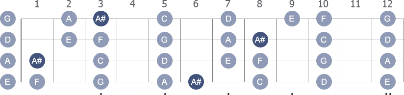 A# Lydian scale with note letters diagram