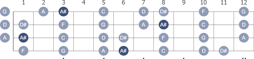 A# Ionian scale with note letters diagram