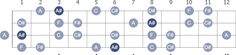 A# Harmonic Minor scale with note letters diagram