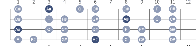 A# Aeolian scale with note letters diagram