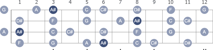 A# Melodic Minor scale with note letters diagram