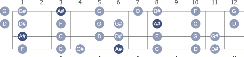 A# Mixolydian scale with note letters diagram