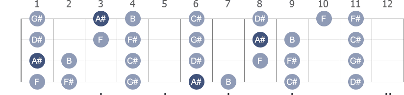 A# Phrygian scale with note letters diagram