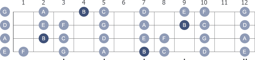 B Locrian scale with note letters diagram