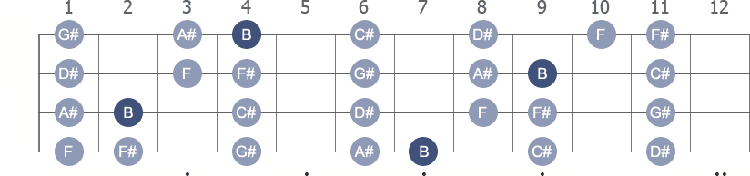 B Lydian scale with note letters diagram